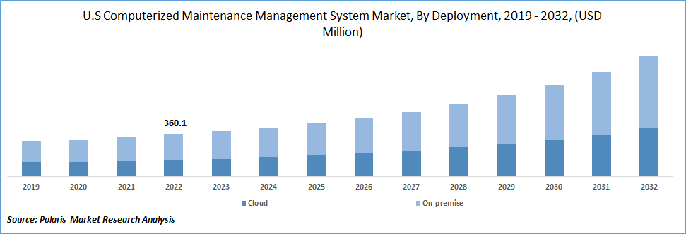 Computerized Maintenance Management System Market Size
